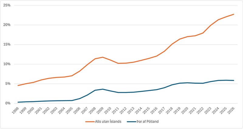 Mannfjöldi eftir fæðingarlandi, kyni og aldri 1. janúar 1998–2026