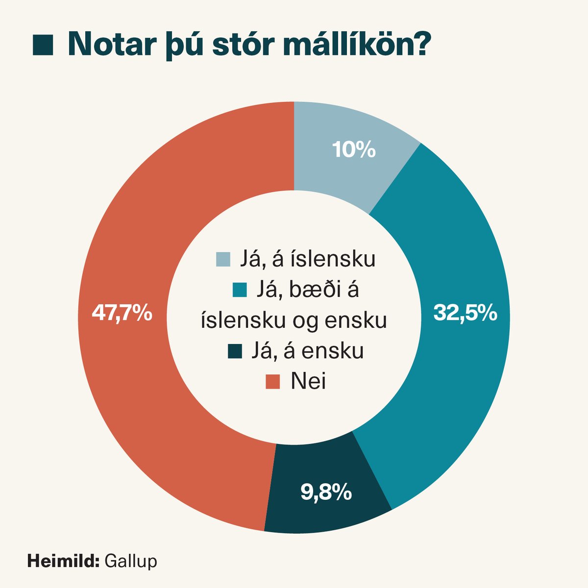 Graf: Notar þú stór mállíkön?