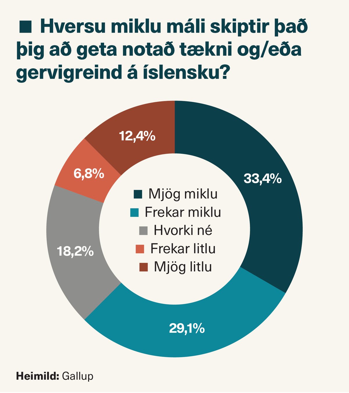 Graf: Hversu miklu máli skiptir það þig að geta notað tækni og/eða gervigreind á íslensku?