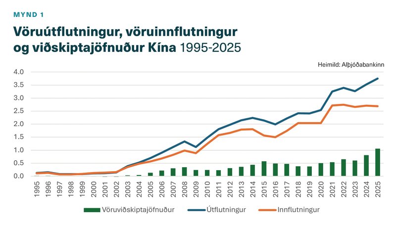 Vöruútflutningur, vöruinnflutningur og viðskiptajöfnuður Kína 1995-2025