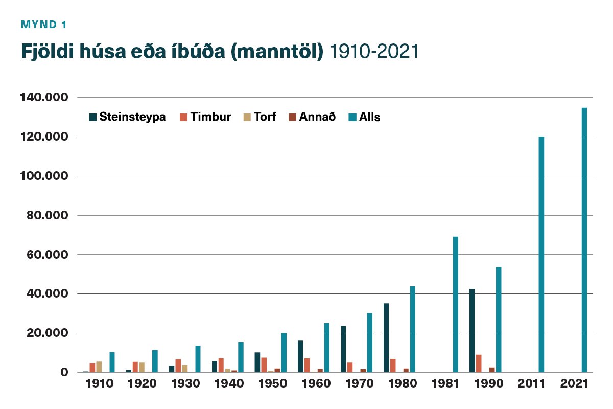 Fjöldi húsa eða íbúða (manntöl) 1910-2021