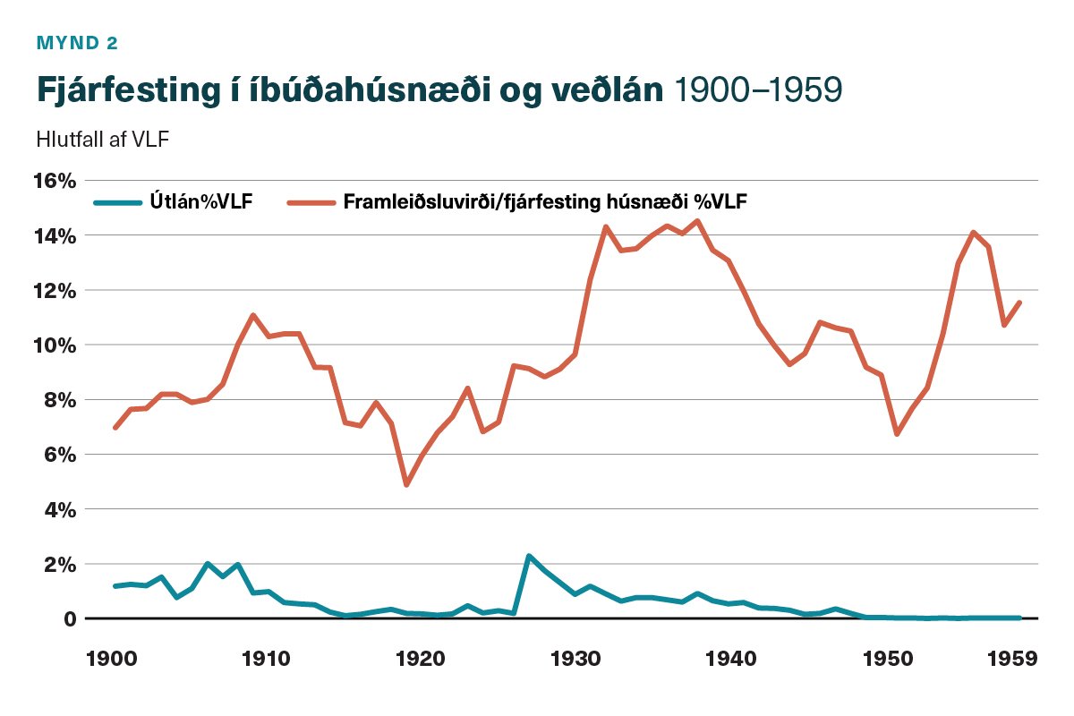 Fjárfesting í íbúðahúsnæði og veðlán 1900–1959