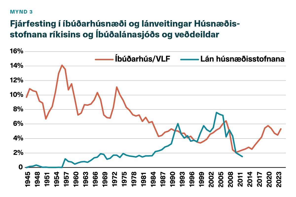 Fjárfesting í íbúðarhúsnæði og lánveitingar Húsnæðisstofnana ríkisins og Íbúðalánasjóðs og veðdeildar