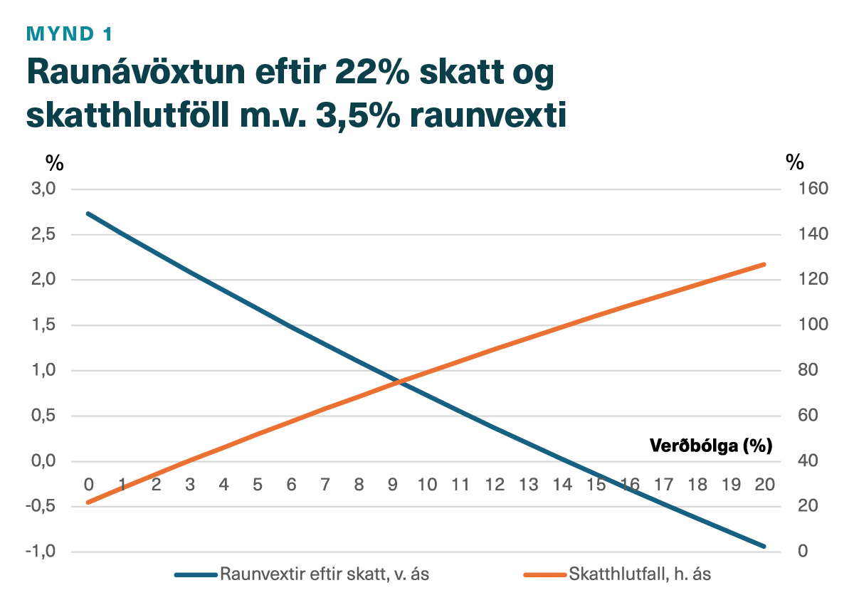 Raunávöxtun eftir 22% skatt og  skatthlutföll m.v. 3,5% raunvexti