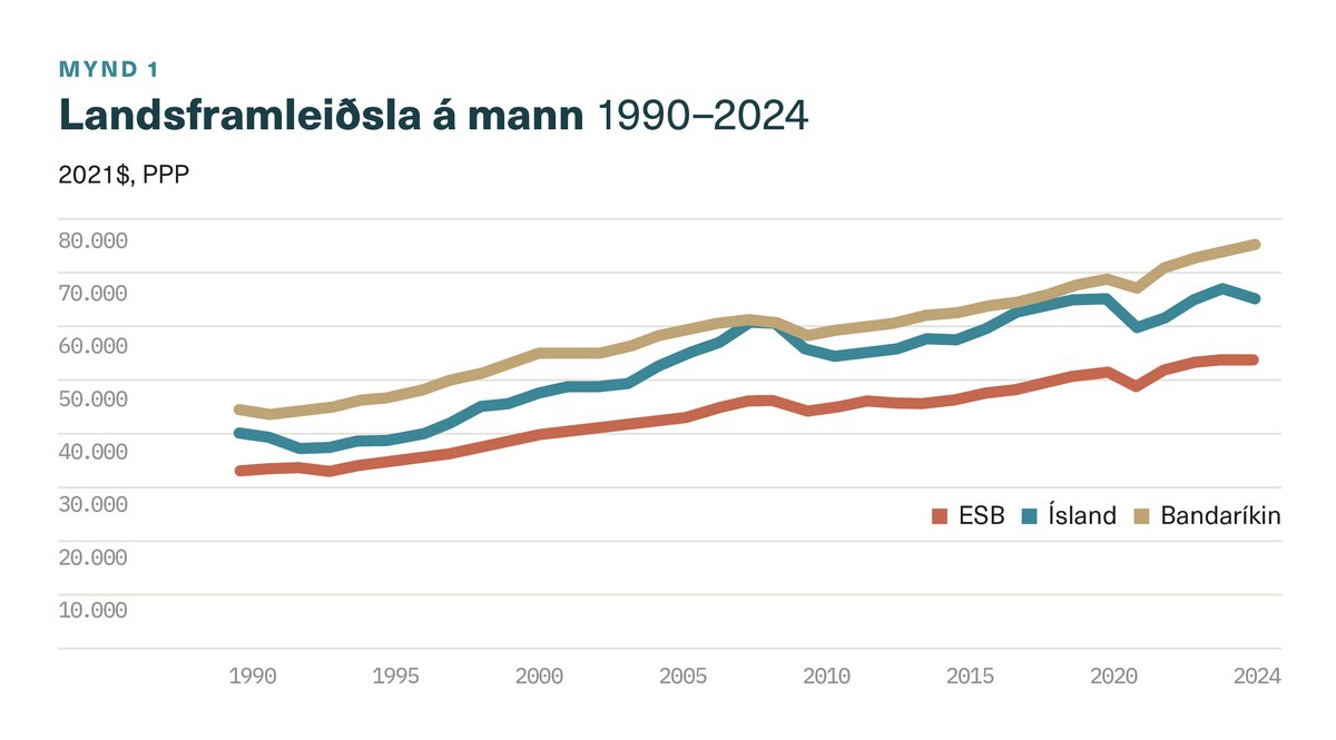 Landsframleiðsla á mann 1990–2024