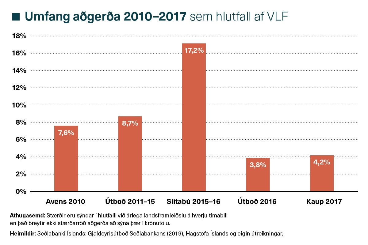Már Guðmundsson: Umfang aðgerða