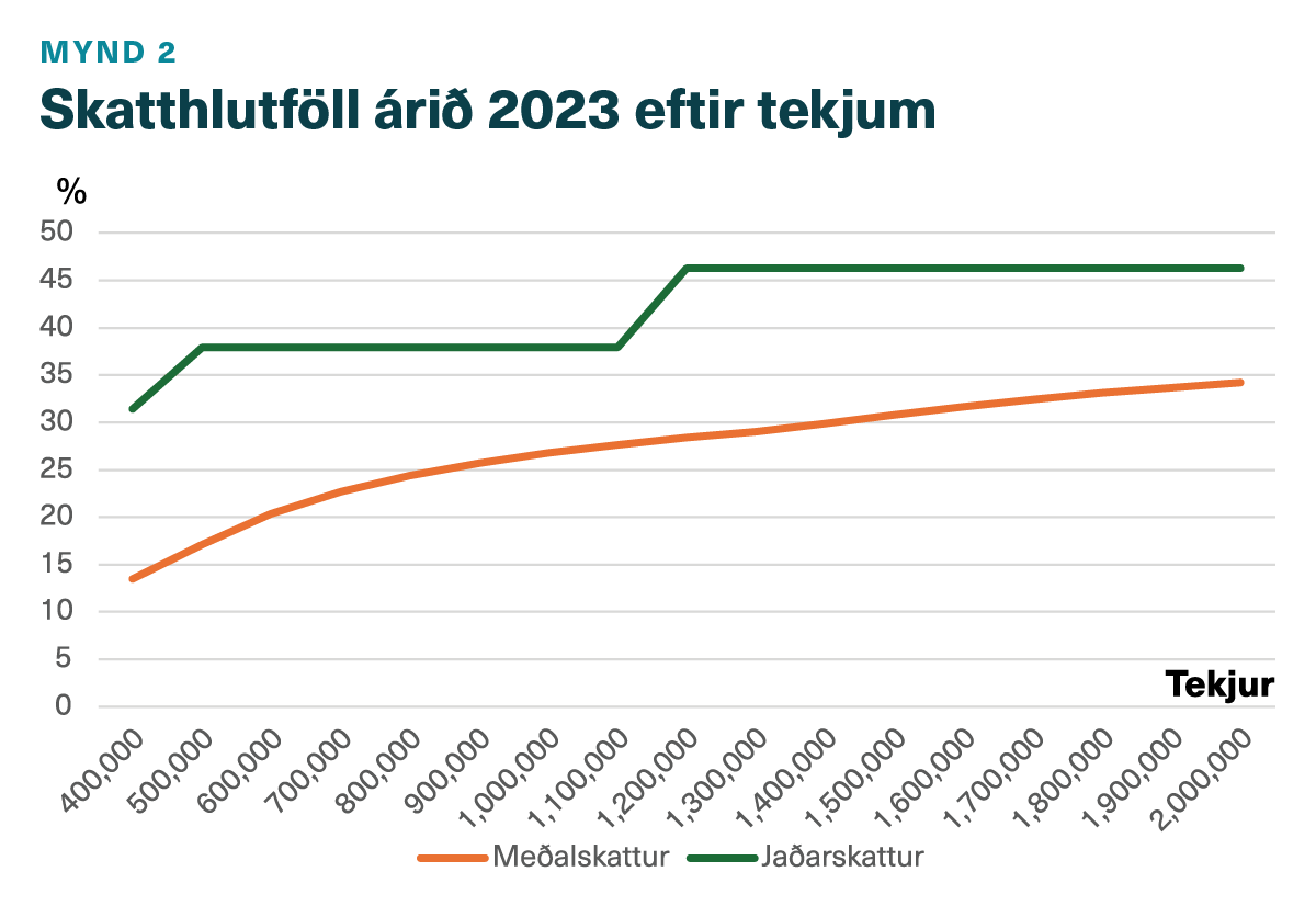 Skatthlutföll árið 2023 eftir tekjum