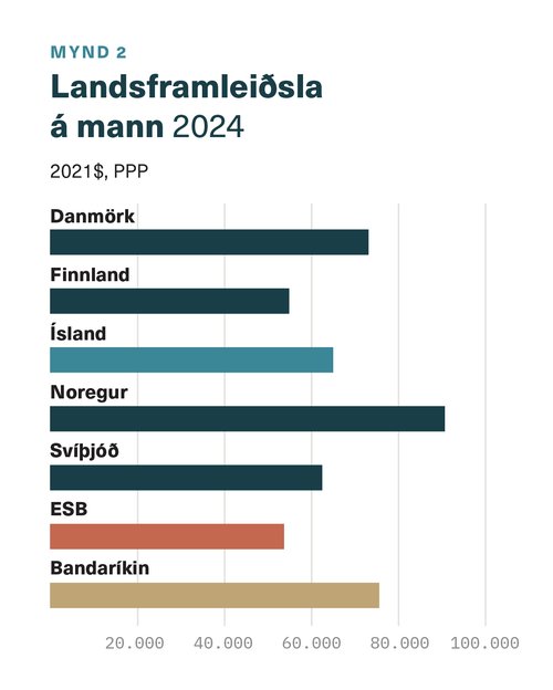 Landsframleiðsla á mann 2024