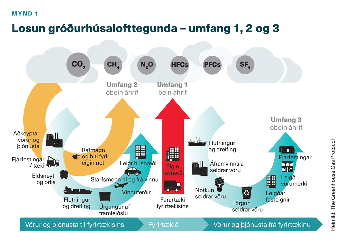 Losun gróðurhúsalofttegunda – umfang 1, 2 og 3