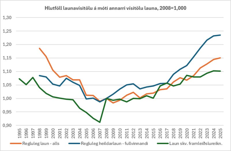 Hlutföll launavísitölu á móti annarri vísitölu launa