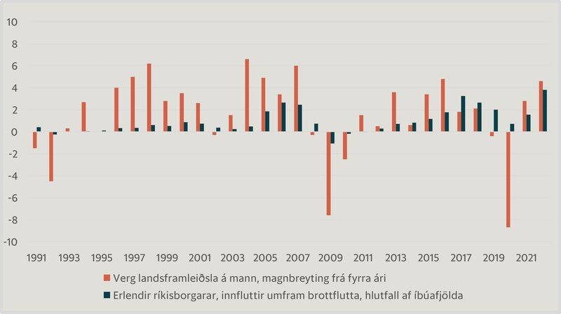Mynd 2 Hagvöxtur á mann og fjöldi innfluttra erlendra ríkisborgara umfram brottflutta sem hlutfall af íbúafjölda Heimild: Hagstofa Íslands
