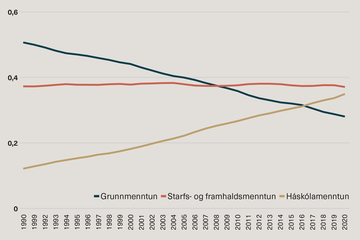 mynd2_Hlutdeild einstakra hópa á vinnumarkaði eftir menntun