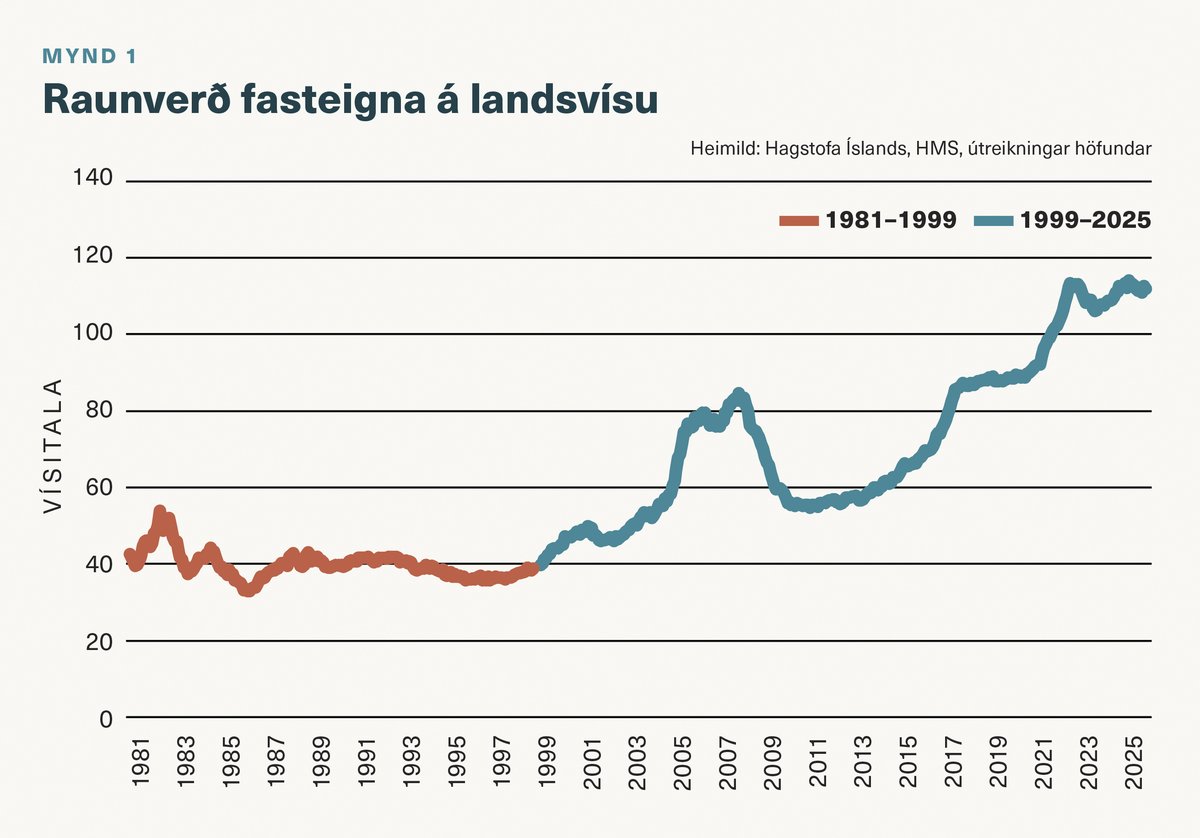 Raunverð fasteigna á landsvísu