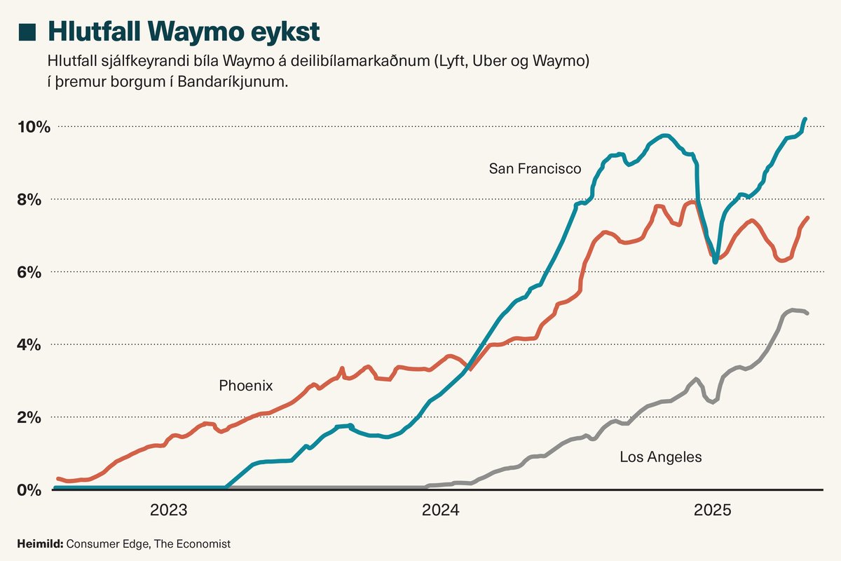 Graf: Hlutfall Waymo eykst